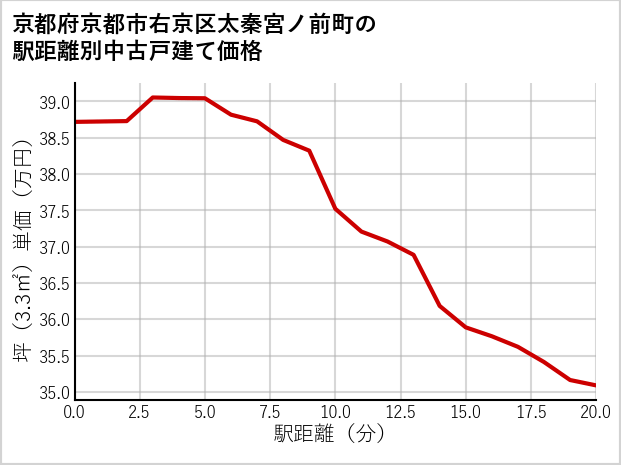 京都府京都市右京区太秦宮ノ前町の徒歩距離別の中古戸建て坪単価