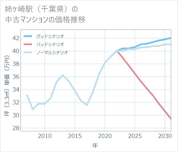 姉ケ崎駅(千葉県)の中古マンション価格推移