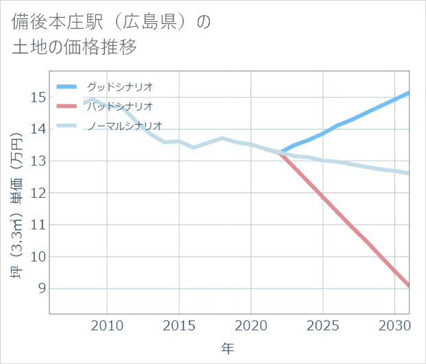 備後本庄駅(広島県)の土地価格推移