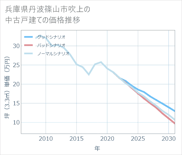 兵庫県丹波篠山市吹上の中古戸建て価格推移