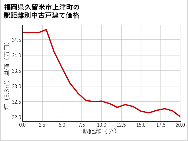 福岡県久留米市上津町の徒歩距離別の中古戸建て坪単価