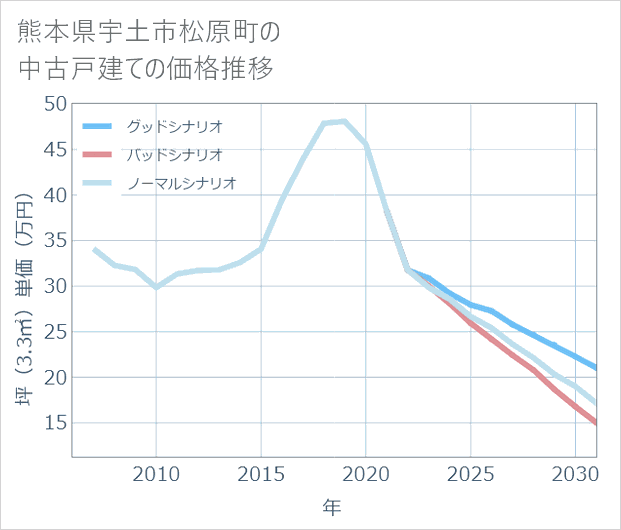 熊本県宇土市松原町の中古戸建て価格推移