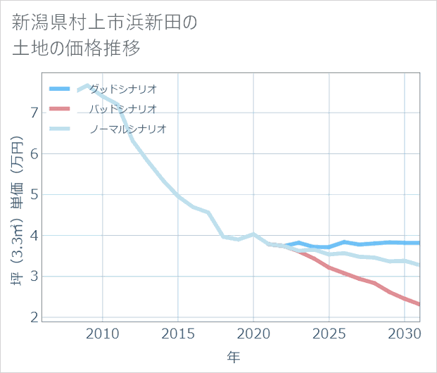新潟県村上市浜新田の土地価格推移