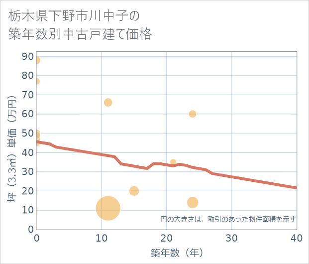 栃木県下野市川中子の築年数別の中古戸建て坪単価