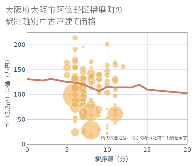 大阪府大阪市阿倍野区播磨町の徒歩距離別の中古戸建て坪単価