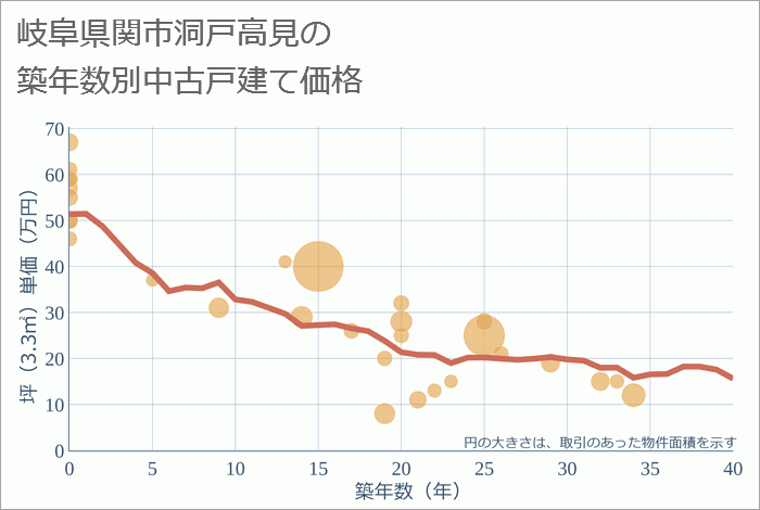 岐阜県関市洞戸高見の築年数別の中古戸建て坪単価