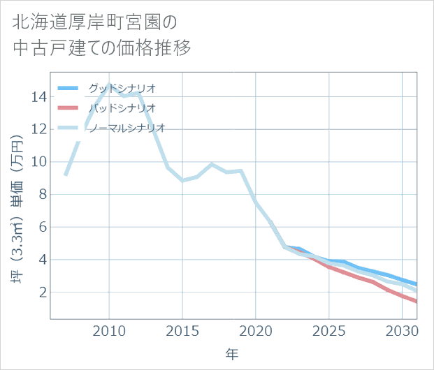 北海道厚岸町宮園の中古戸建て価格推移