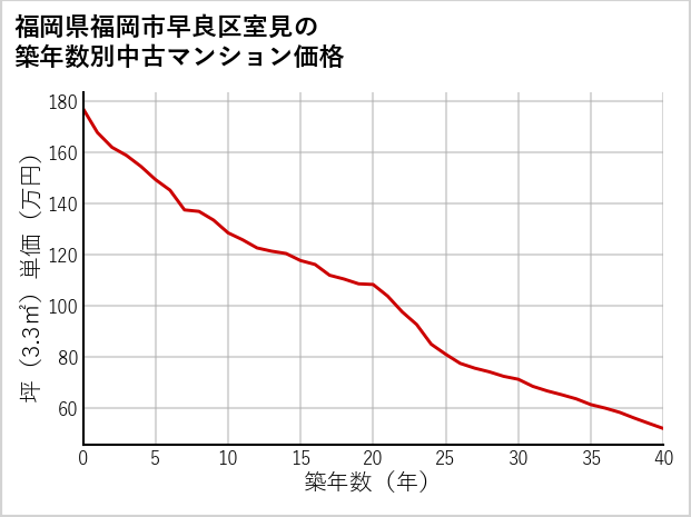 福岡県福岡市早良区室見の築年数別の中古マンション坪単価