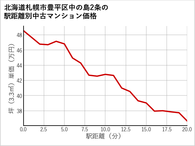 北海道札幌市豊平区中の島2条の徒歩距離別の中古マンション坪単価