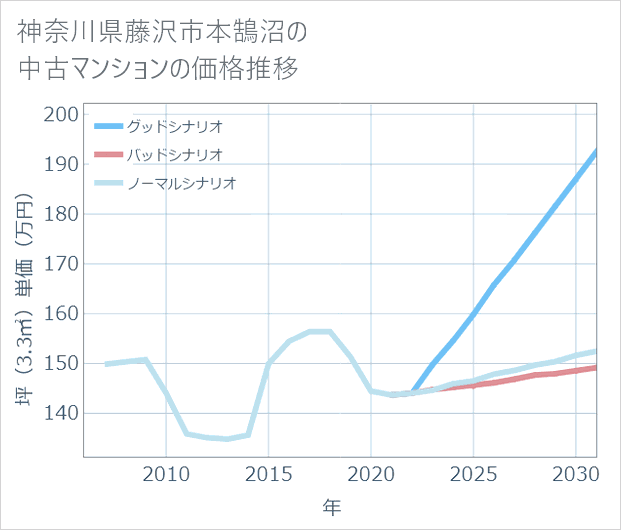 神奈川県藤沢市本鵠沼の中古マンション価格推移