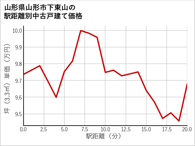 山形県山形市下東山の徒歩距離別の中古戸建て坪単価
