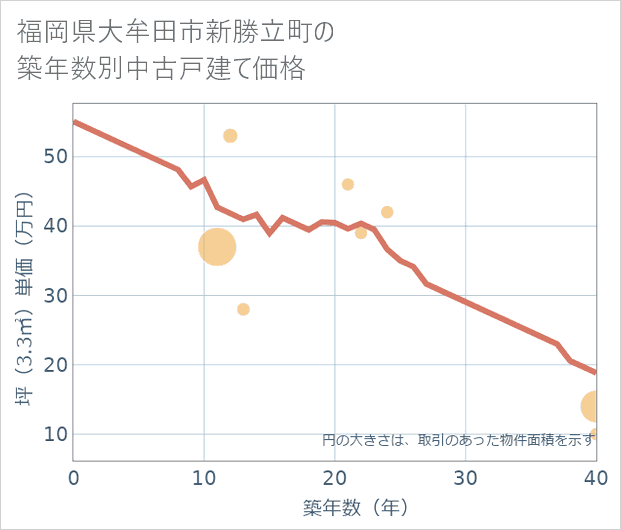 福岡県大牟田市新勝立町の築年数別の中古戸建て坪単価