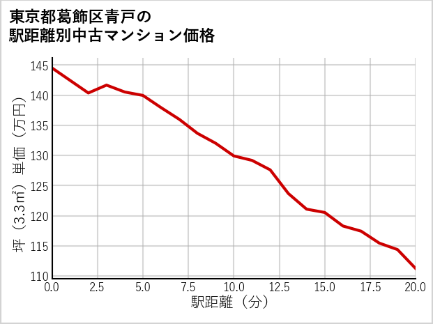 東京都葛飾区青戸の徒歩距離別の中古マンション坪単価