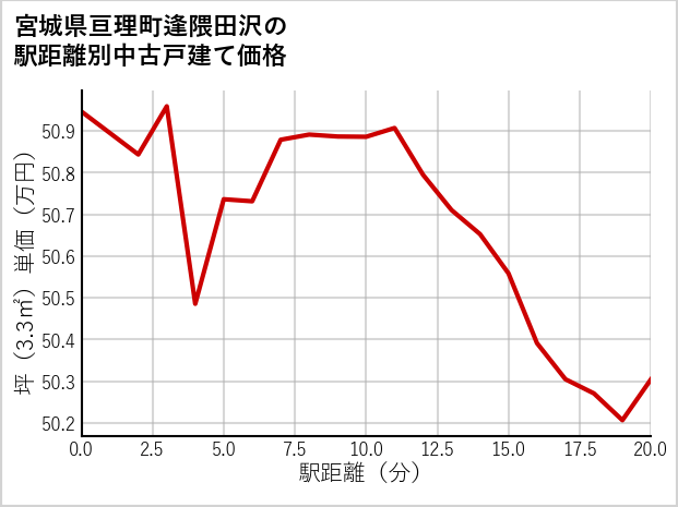 宮城県亘理町逢隈田沢の徒歩距離別の中古戸建て坪単価