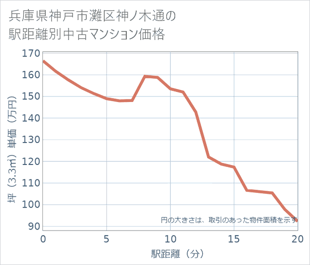兵庫県神戸市灘区神ノ木通の徒歩距離別の中古マンション坪単価