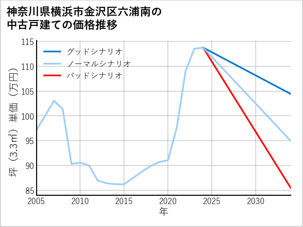 神奈川県横浜市金沢区六浦南の中古戸建て価格推移