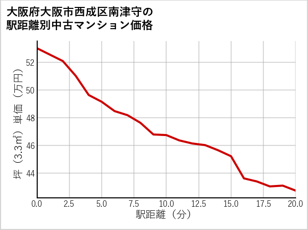 大阪府大阪市西成区南津守の徒歩距離別の中古マンション坪単価