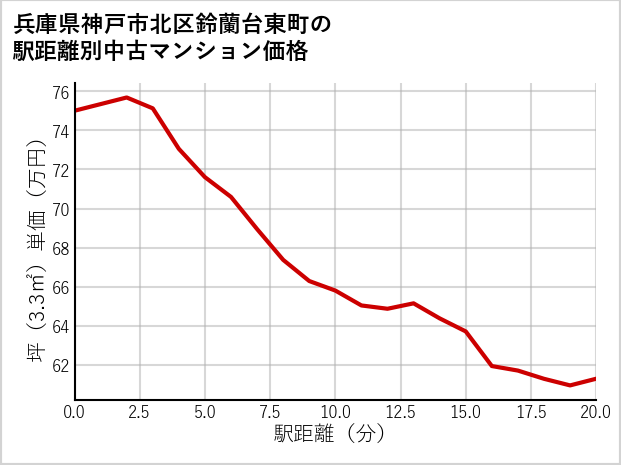 兵庫県神戸市北区鈴蘭台東町の徒歩距離別の中古マンション坪単価