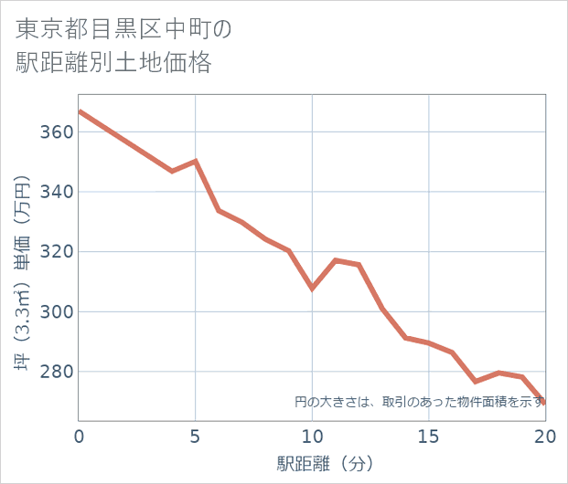 東京都目黒区中町の徒歩距離別の土地坪単価