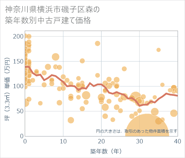 神奈川県横浜市磯子区森の築年数別の中古戸建て坪単価
