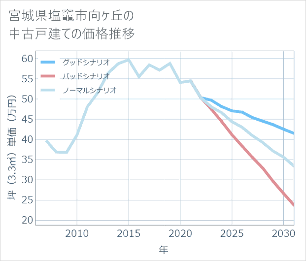 宮城県塩竈市向ケ丘の中古戸建て価格推移
