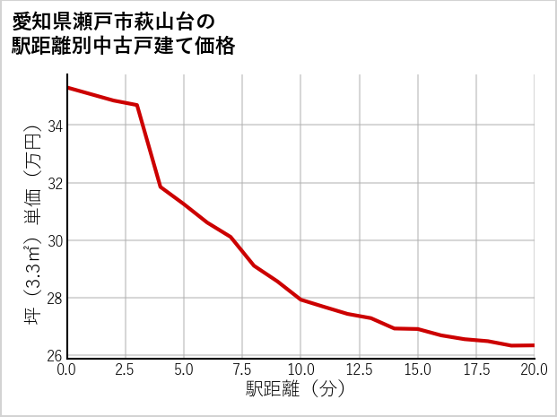 愛知県瀬戸市萩山台の徒歩距離別の中古戸建て坪単価