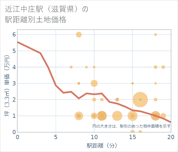 近江中庄駅(滋賀県)の徒歩距離別の土地坪単価