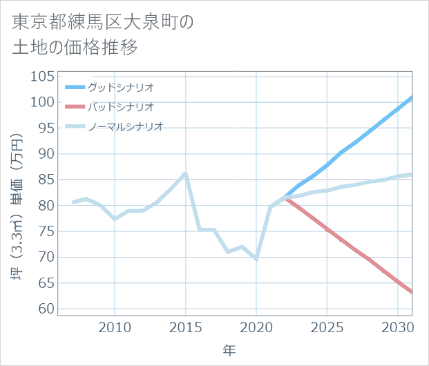 東京都練馬区大泉町の土地価格推移