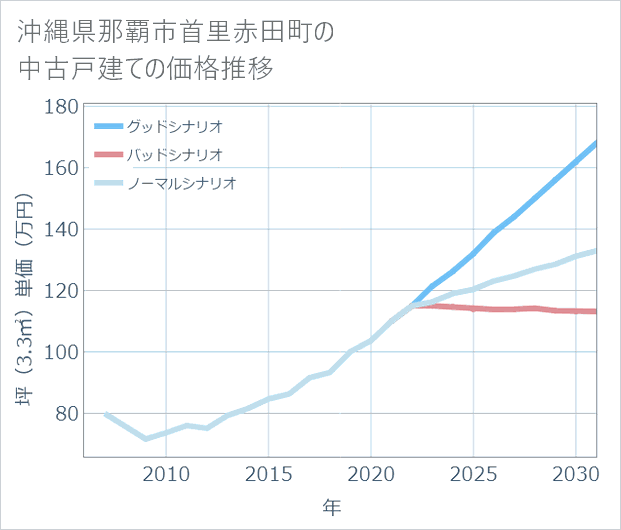 沖縄県那覇市首里赤田町の中古戸建て価格推移