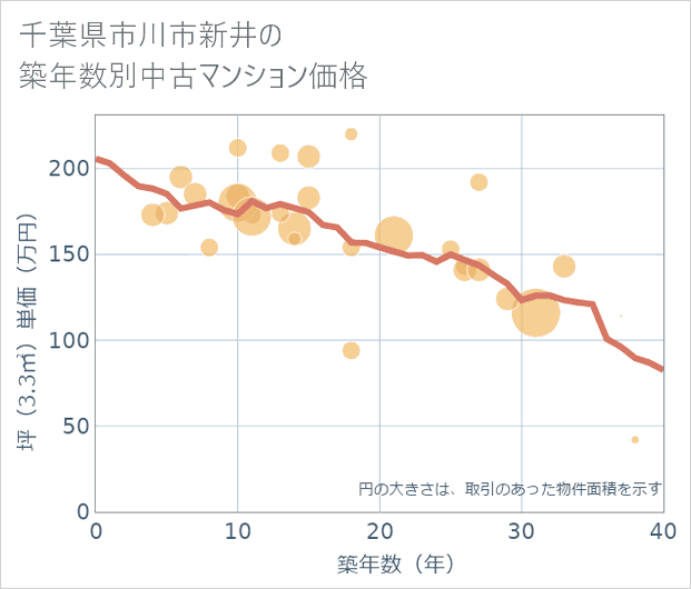 千葉県市川市新井の築年数別の中古マンション坪単価