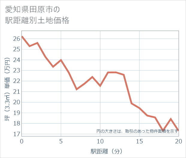 愛知県田原市の徒歩距離別の土地坪単価