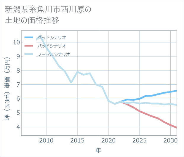 新潟県糸魚川市西川原の土地価格推移