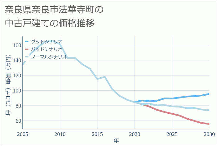 奈良県奈良市法華寺町の中古戸建て価格推移