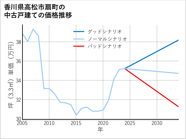 香川県高松市扇町の中古戸建て価格推移