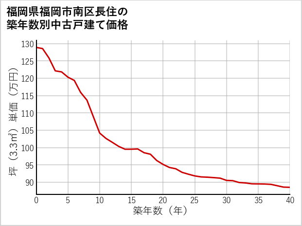 福岡県福岡市南区長住の築年数別の中古戸建て坪単価