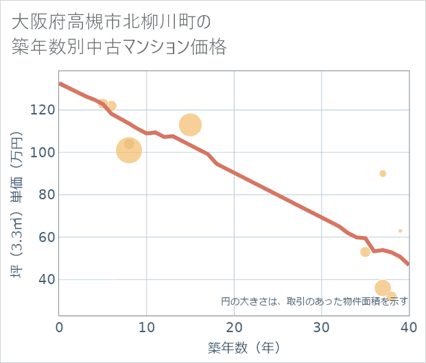 大阪府高槻市北柳川町の築年数別の中古マンション坪単価