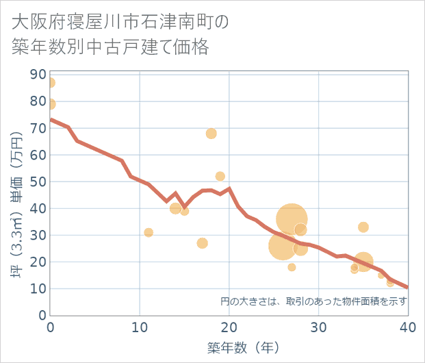 大阪府寝屋川市石津南町の築年数別の中古戸建て坪単価