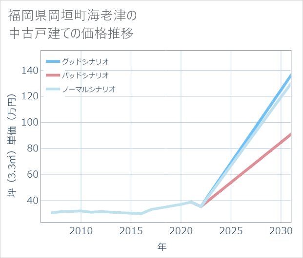 福岡県岡垣町海老津の中古戸建て価格推移