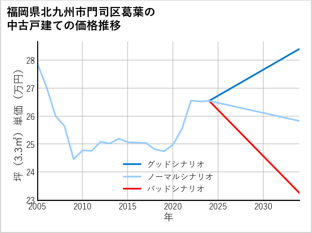 福岡県北九州市門司区葛葉の中古戸建て価格推移