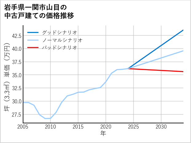 岩手県一関市山目の中古戸建て価格推移