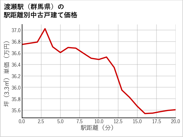 渡瀬駅（群馬県）の徒歩距離別の中古戸建て坪単価