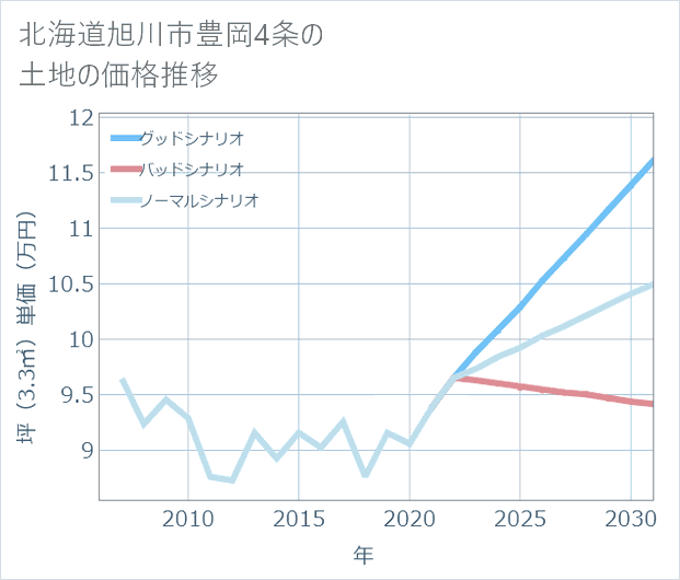 北海道旭川市豊岡4条の土地価格推移