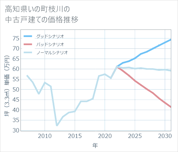 高知県いの町枝川の中古戸建て価格推移