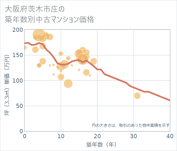 大阪府茨木市庄の築年数別の中古マンション坪単価