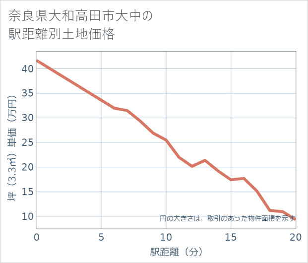 奈良県大和高田市大中の徒歩距離別の土地坪単価