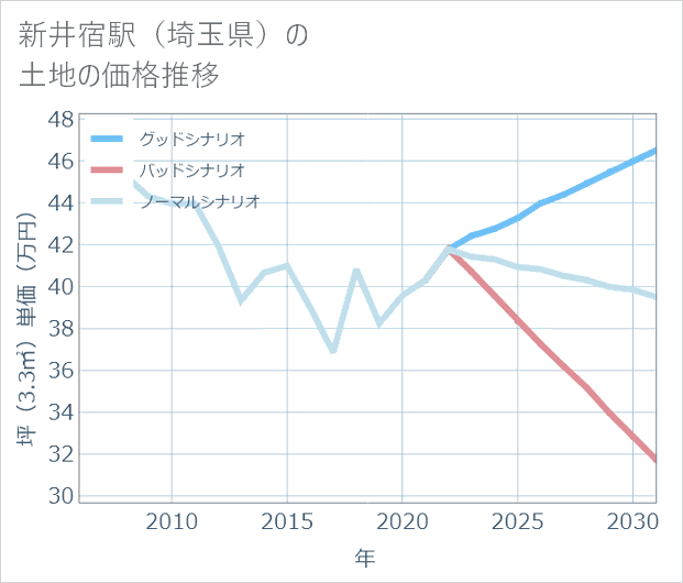 新井宿駅(埼玉県)の土地価格推移
