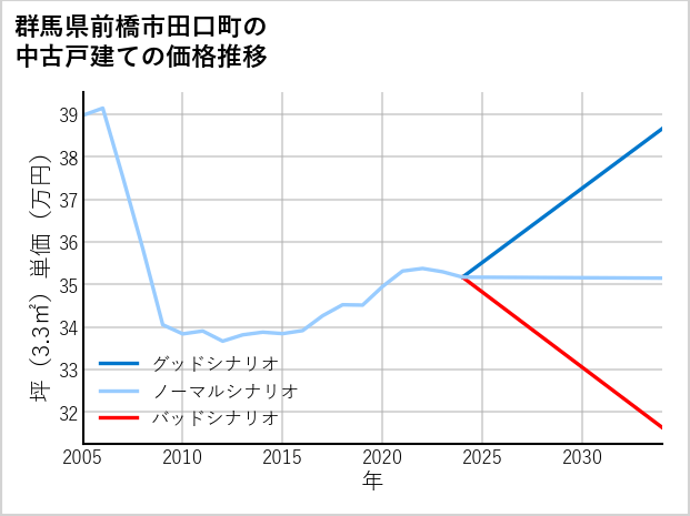 群馬県前橋市田口町の中古戸建て価格推移
