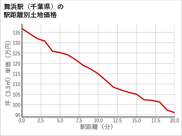 舞浜駅（千葉県）の徒歩距離別の土地坪単価