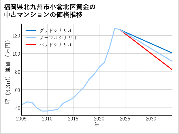 福岡県北九州市小倉北区黄金の中古マンション価格推移