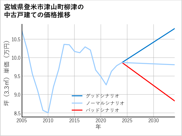 宮城県登米市津山町柳津の中古戸建て価格推移